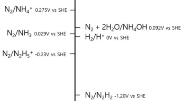Fig 1. Competition of ammonia production with other reduction and hydrogen evolution reaction(Ref.17,18)
