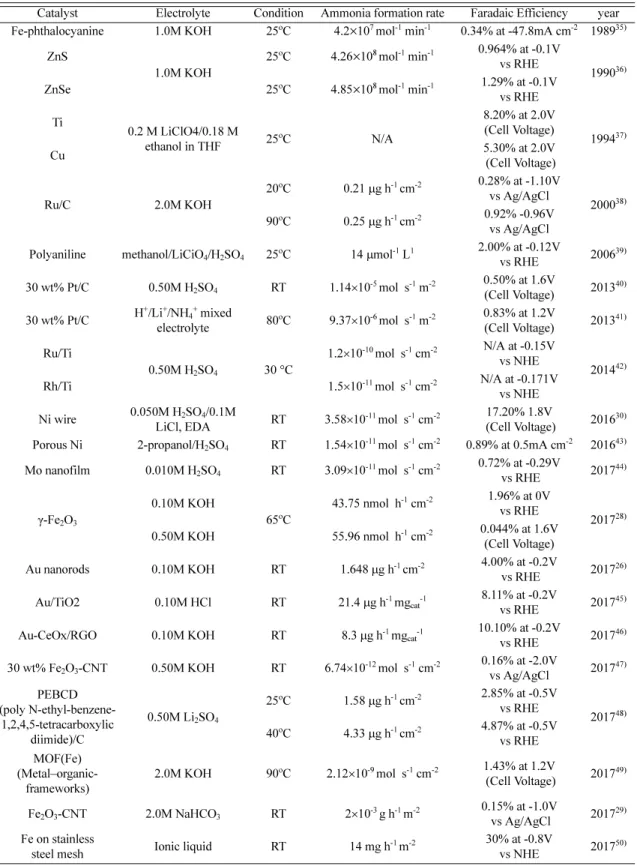 Table 1. The list of catalyst of nitrogen reduction reaction at ambient condition
