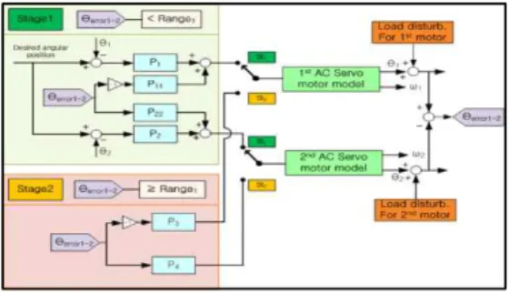 Fig. 1 Block diagram of conventional control technique  of dual-servo press system 