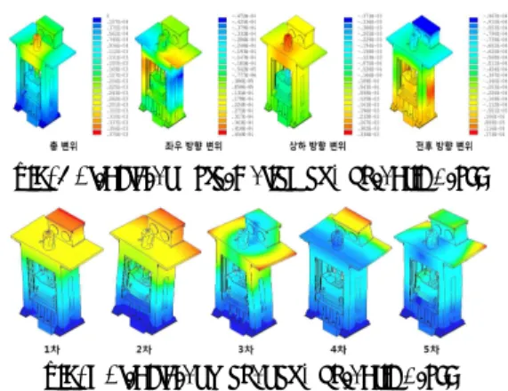 Fig. 1 Structural Deformation of Hydraulic Press