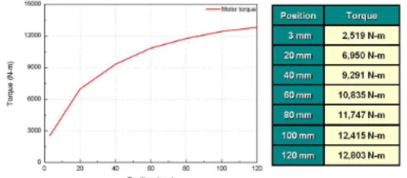 Fig. 1 Torque according to the Position of the Slide