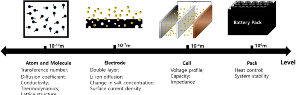 Fig. 1. Scale-specific modeling approach in lithium secondary battery system