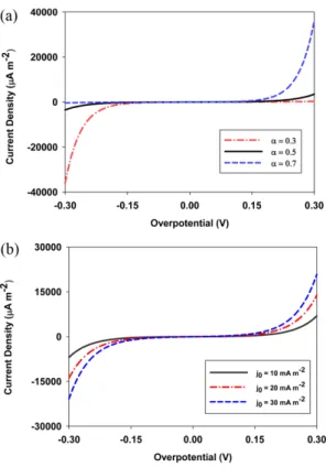 Fig. 2. (a) Overpotential – Current density graph with symmetry factor change, (b) Overpotential – Current density graph with change of equilibrium exchange current density.