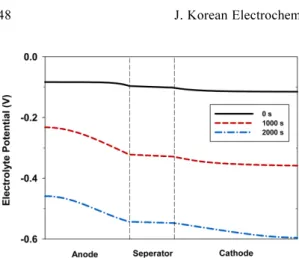 Fig. 7. Potential change in the electrode with time and distance between anode and cathode.