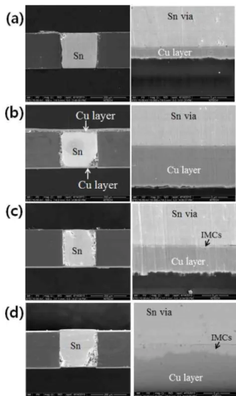 Fig. 1 Observation of front and bottom side of via after  reflow process(reflow number; a:0, b:1, c:2, d:3)