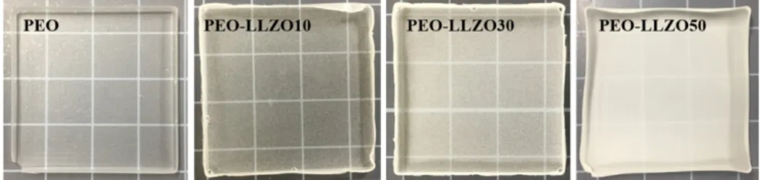 Fig. 4. Cross-sectional SEM images and EDS mapping of pure PEO and composite electrolytes.
