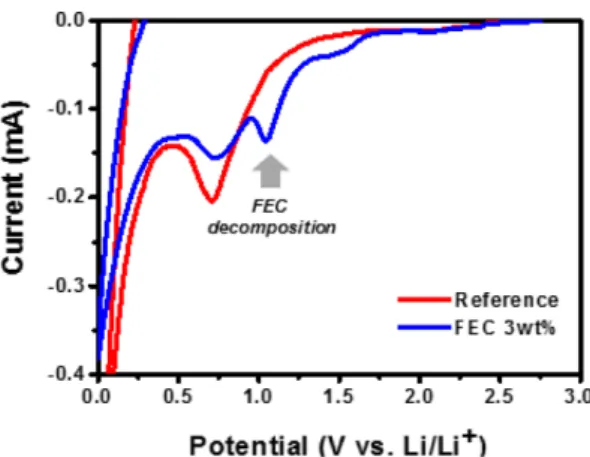 Fig. 3. Cycle performance of Li 1.1 V 0.9 O 2  electrode at room temperature.