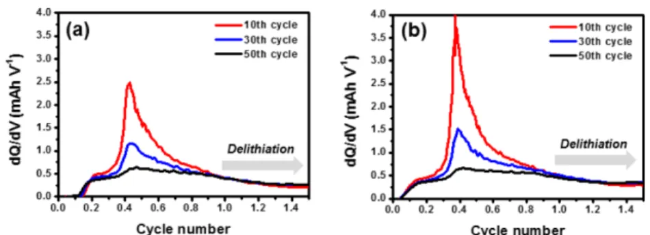 Fig. 6. XPS spectra of lithium vanadium oxide electrode after cycling (a) without additive (b) with 3wt% of FEC.