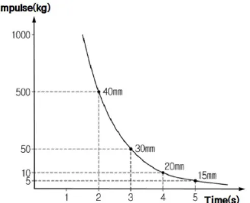 Fig. 3 Shape of triangle weir Fig. 3 (L) . . ( )α 60 90 (d) 5mm 15mm, 20mm, 30mm, 40mm .45kg/ ,㎠20 /minℓ1