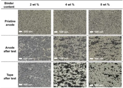 Fig. 6. Optical surface images of graphite anodes before and after peel tests (Ref. 8).