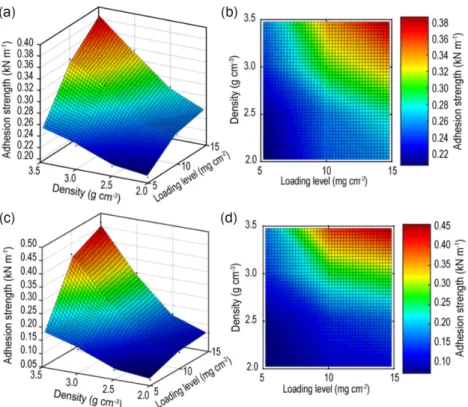 Fig. 9. Color maps for (a, b) interfacial adhesion strengths and (c, d) adhesion strength at the middle of LiCoO 2 electrodes having different loading level and density