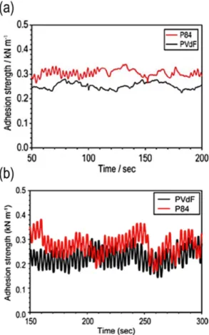 Fig. 13. Adhesion strengths of (a) pure Si electrodes and (b) Si/Graphite composite electrodes depending on binder type, co-polyimide (P84) and polyvinylidene fluoride (PVdF)