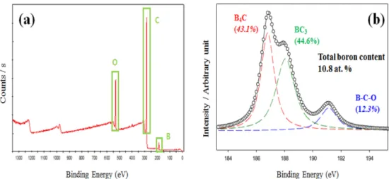 Fig. 3 Cyclic voltammograms of GF and BCF in 0.1 M VOSO 4  + 3.0 M H 2 SO 4  electrolyte using a 5 mVs -1  scan rate with a 0.0 V to 1.0 V vs