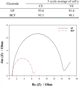Table 3. Efficiency and energy density of the VRFB single cells with GF and BCF at a constant current density of 50mAcm -2 .