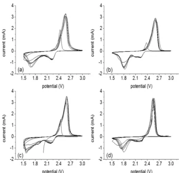 Fig. 1. Cyclic voltammograms of various sulfur cathodes with different compositions (a) AM/ Super P/PAA= 6/3/1, (b) AM/ Super P/PAA= 5/4/1, (c) AM/ Super P/PAA= 4.5/4.5/1, (d) AM/ Super P/PAA= 4/5/1.