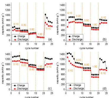 Fig. 4. The Cycle performance of lithium-sulfur cells with various cathodes of different compositions at a current density of 800 mAg -1  (0.5C).