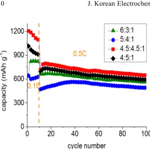 Fig. 5. The Coulombic efficiency of lithium-sulfur cells with various cathodes of different compositions at a current density of 800 mAg -1  (0.5C).