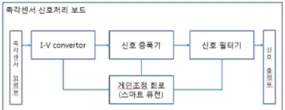 Fig. 1 Structure of analog signal processing circuit 