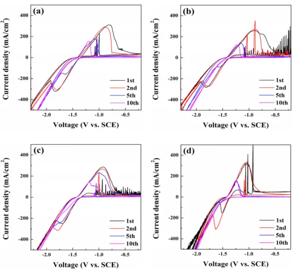 Fig. 5 shows cyclic voltammograms of the (a) pure zinc and (b)-(d) Si-mixed Zn anode with  vari-ous contents