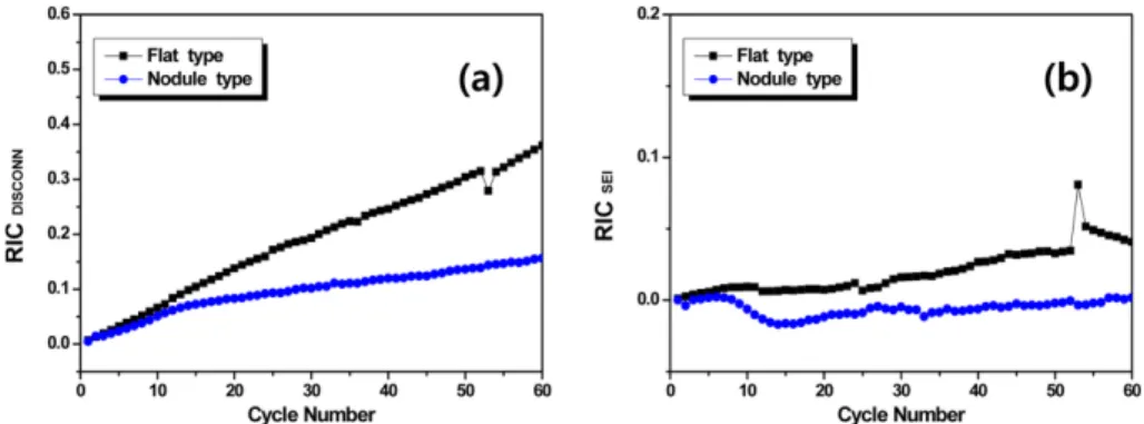 Figure 3. Relative irreversibe capacity related to (a) disconnection (RIC(disconn)) and (b) SEI (RIC(SEI)) for MA Ti-Si alloy electrodes of flat and nodule type substrate.