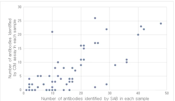 Figure 1. The number of antibodies identified by SAB correlated with those of C3d assay in SAB positive samples