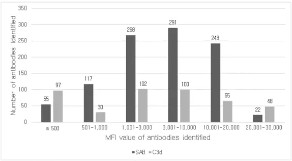Figure 3. Distribution pattern of the MFI value of antibodies identified by SAB or C3d assay