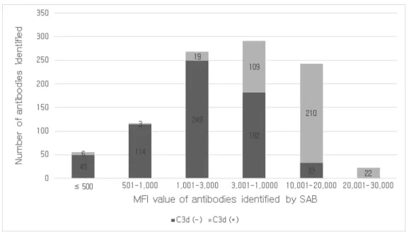 Figure 4. Distribution of the number of C3d (-) and C3d (+) antibodies identified by SAB assay