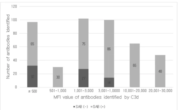 Figure 5. Distribution of the number of SAB (-) and SAB (+) antibodies identified by C3d assay