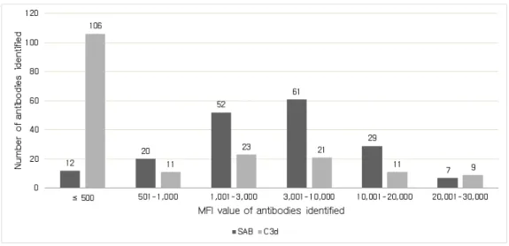 Figure 7. Distribution pattern of the MFI value of antibodies identified by SAB or C3d assay of DSAs