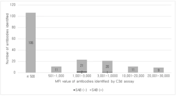 Figure 9. Distribution of the number of SAB (-) and SAB (+) antibodies identified by C3d assay of DSAs