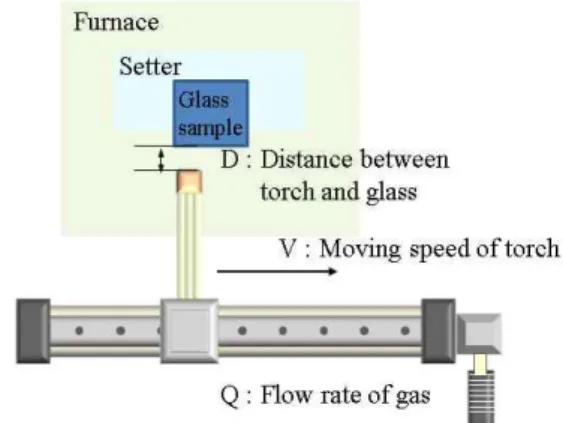 Fig. 1 Process parameters of glass edge sealing 