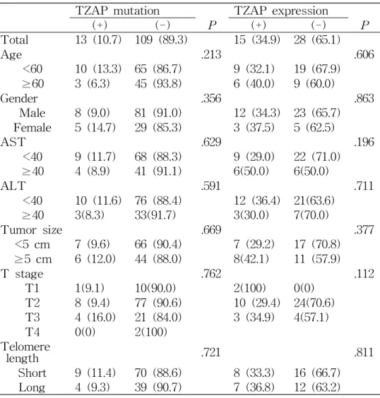 Table 2. Clinicopathological Characteristics of TZAP Mutation and TZAP mRNA Expressions and Telomere Length in HCCs