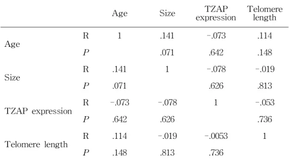 Table 3. Correlation Between TZAP Expression and The Clinical Parameters in Patients with HCC