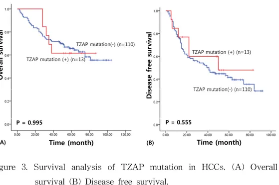 Figure 3. Survival analysis of TZAP mutation in HCCs. (A) Overall survival (B) Disease free survival.