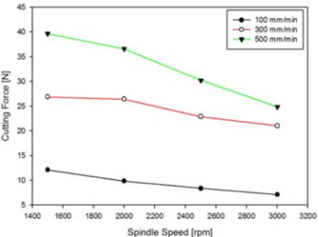 Fig. 2 Comparisons of cutting forces and spindle  speed (Depth of cut : 1mm) 