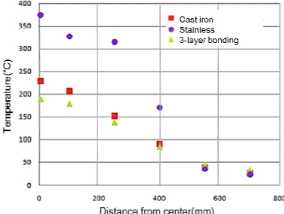 Fig. 3 Temperature of stainless cauldron according to  heating time at various measuring points 