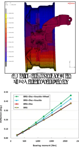 Fig. 3 Bearing deflection graph 