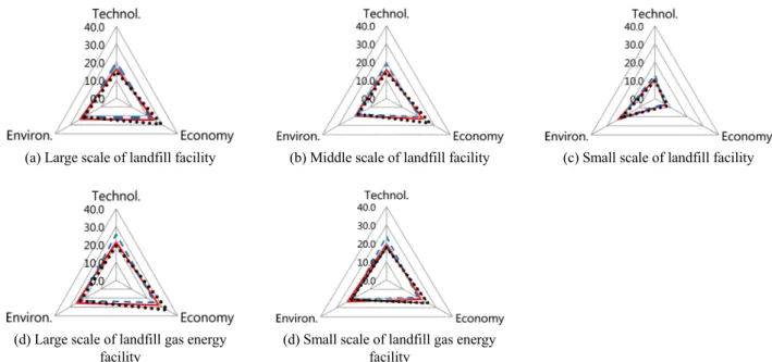 Figure 2. Overall evaluation of1andfill facility and  lan뻐II  gas energy facility with scale (solid line  =  an equal weighted score; dashed line  = 