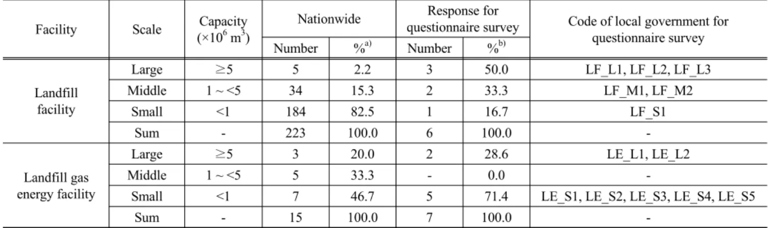 Table 1. Status oflandfill facility and  lan뻐11  gas  en"땅yfaι피.ty  10 complete a  question뼈re  in  2012 [8 , 9] 