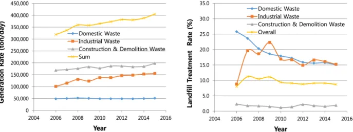 Figure 1.  Ann ual generation rate (a) and landfill treatment rate (b) ofsolid waste in Korea  (Ye따  of2006 - 2015) [13]