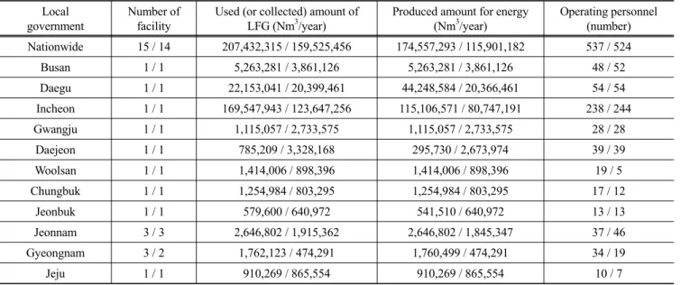 Table 3. Status oflandfill  뿜8  energy facility in  2012/2015 [13] 