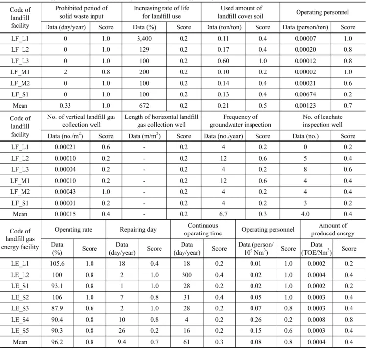 Table 4. Technology  e쩌luation  oflandfill facility and landfill  뿜.e뼈gyfac피.ty  [8 , 9] 