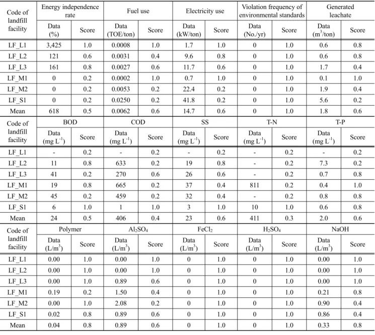Table  ‘.  Environment evaluation of 1andfill  fac퍼ty  [8 , 9] 