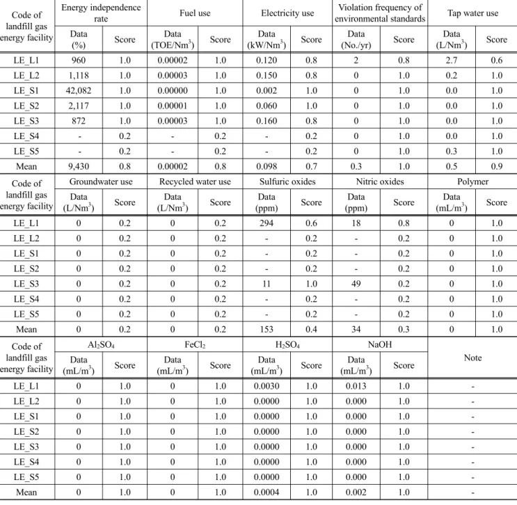 Table 7. Environment evaluation of1andfi1l gas  energy  facility [8 , 9] 