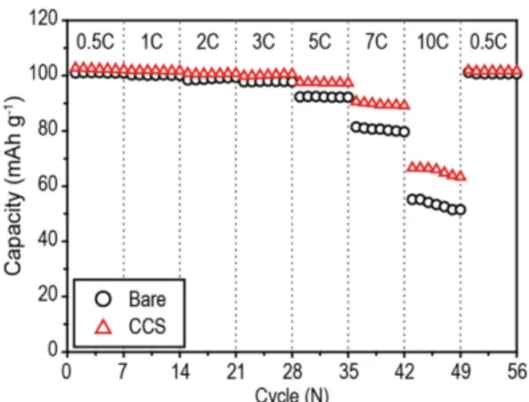 Fig. 9. Comparison of the rate capability of the unit cells (LiMn 2 O 4 /separator/lithium metal) employing different types of separator.