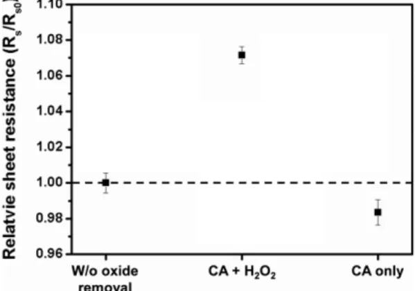 Fig. 1. Relative sheet resistance change before and after the surface pretreatment.