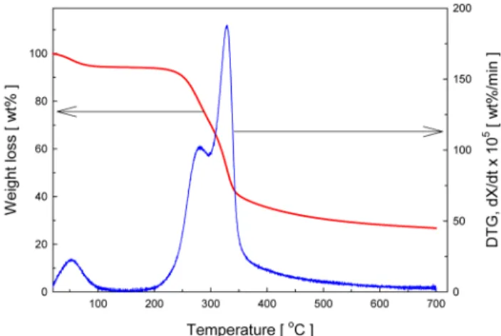 Figure  4.  Effect  of non-condensable  gases  and  total  nitrogen  amount on bio-oil yield