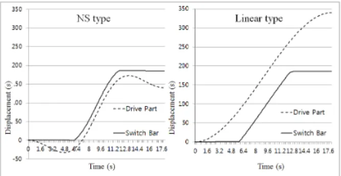 Fig. 4 driving torque of NS and Linear type
