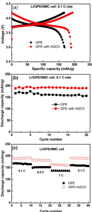 Fig. 5. Initial charge-discharge curves (a), cycle performance (b) and rate-capability at RT of two different Li/GPE/NMC cells.