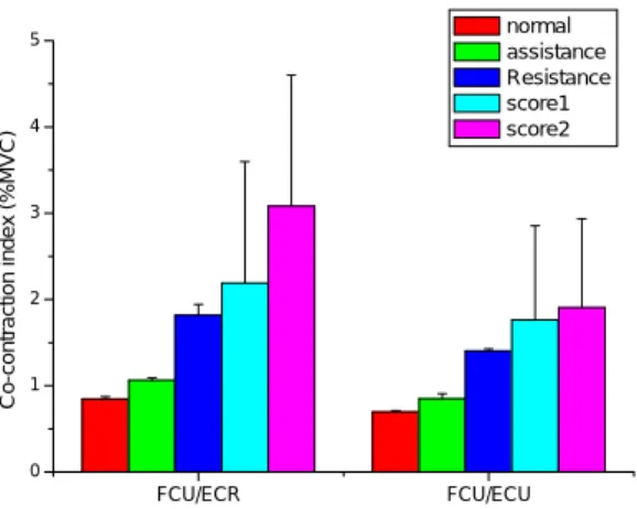 Fig. 2 Co-contraction index in the young and the  patients 